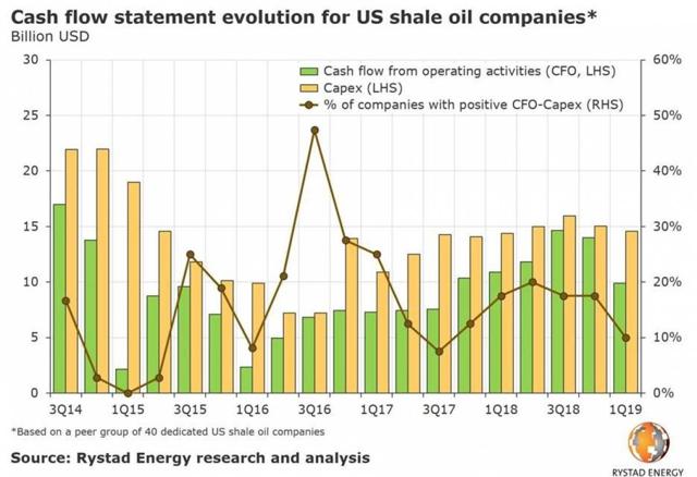 overspend in crude