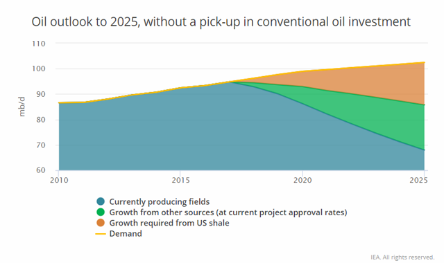 oil outlook