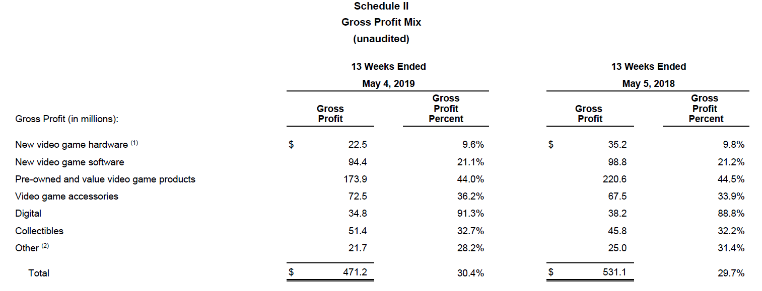 GameStop Is At The Mercy Of Its Management - GameStop Corp ...