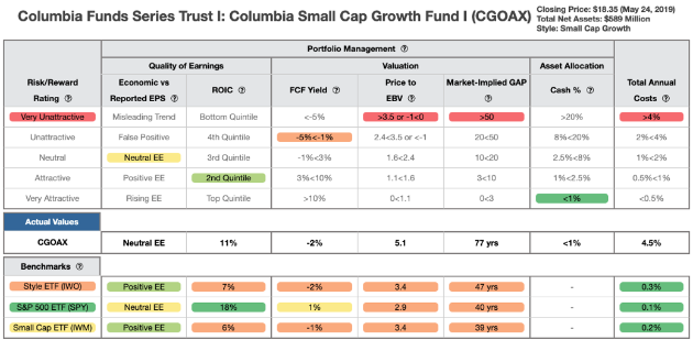 Columbia Small Cap Growth Fund