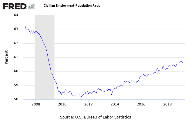 May 2019 BLS Jobs Situation - Jobs Growth Not So Good | Seeking Alpha