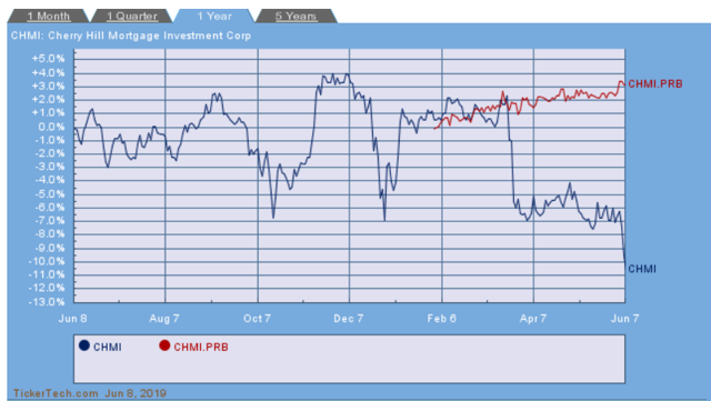 Cherry Hill Mortgage: Take A Look At This 8.1%-Yielding Fixed-To ...