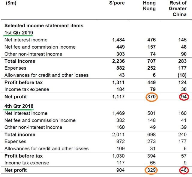 DBS: Best Bank In The World (OTCMKTS:DBSDY) | Seeking Alpha