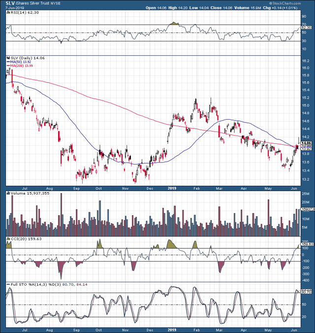 ishare silver trust stock