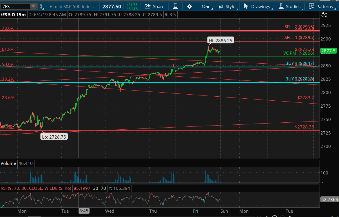 E Mini 500 Sp Is This A Bull Or Bear Trap Seeking Alpha