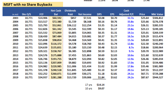 Microsoft's Large Share Buyback Program Will Move The Stock Higher ...