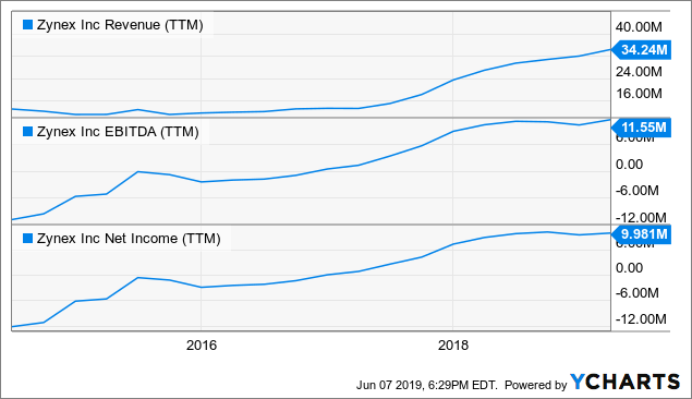 The Zynex Party Has Much Further To Go (NASDAQ:ZYXI)