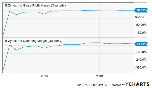 The Zynex Party Has Much Further To Go (NASDAQ:ZYXI)