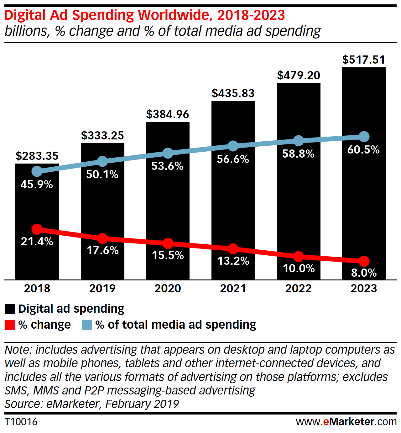 Global Digital Ad Spending 2019 - eMarketer Trends, Forecasts & Statistics
