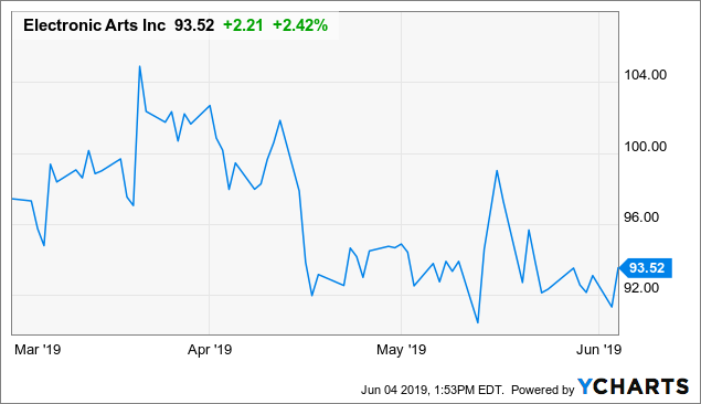 Epic Games Stock Value Chart