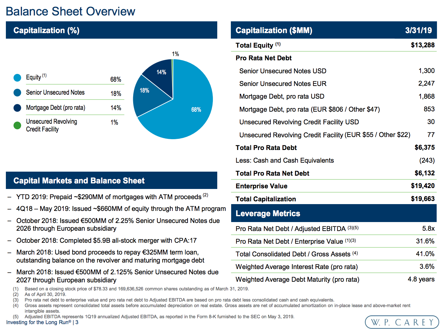 W.P. Carey: A Strong Net Lease REIT That Isn't Priced Right (NYSE:WPC ...