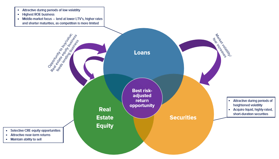 Ladder Capital Maintaining Momentum And An 8 Dividend (NYSELADR