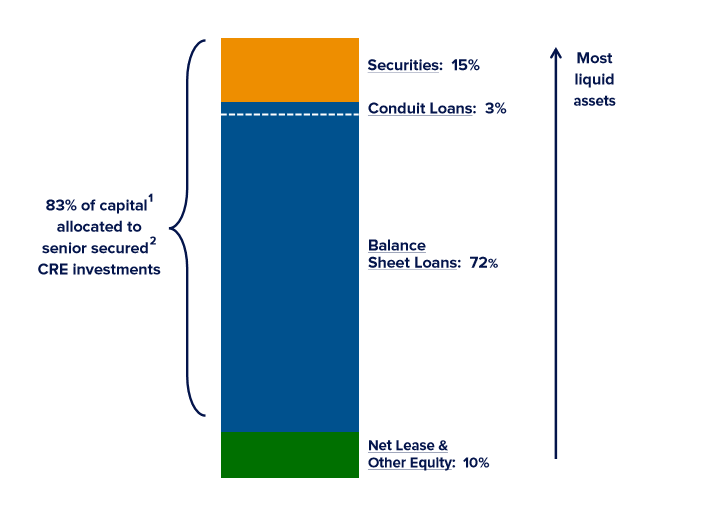 Ladder Capital Maintaining Momentum And An 8 Dividend (NYSELADR