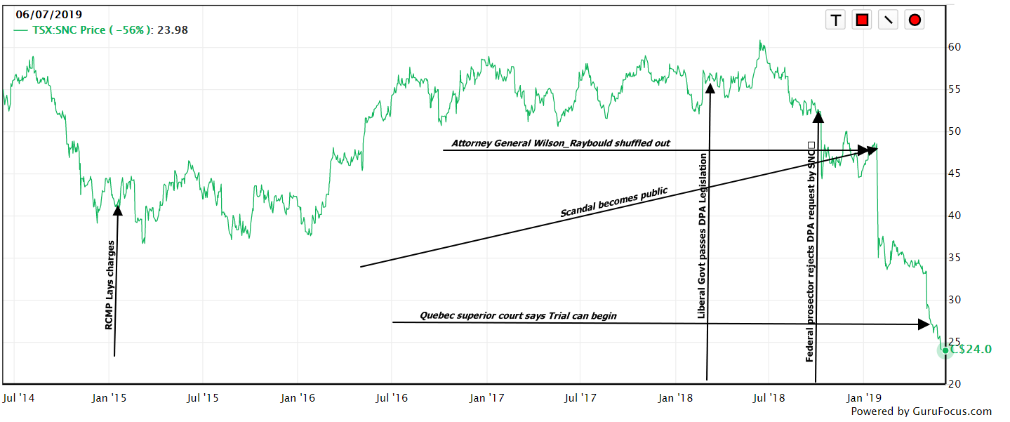Snc Lavalin Stock Chart