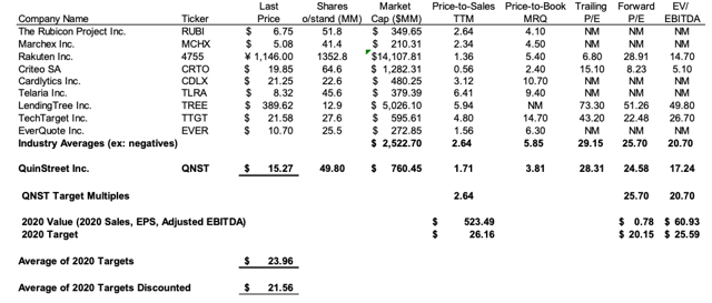 QuinStreet: Undervalued And Prepared For Growth (NASDAQ:QNST) | Seeking ...