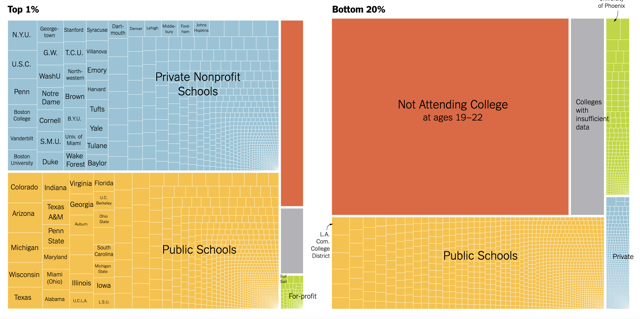 Why College Won't Save Millennials And Gen Z From Being Poorer Than ...