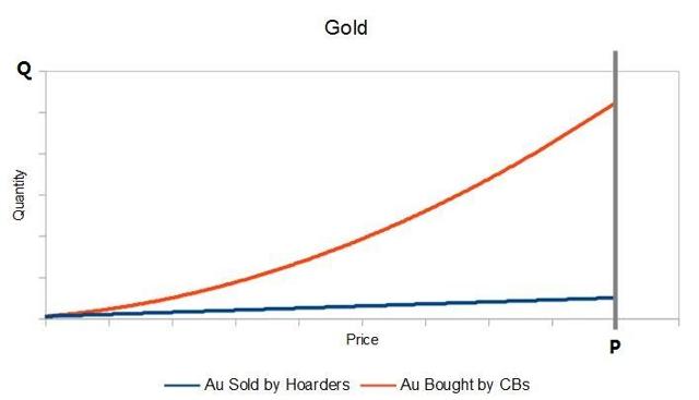 Gold qty vs price
