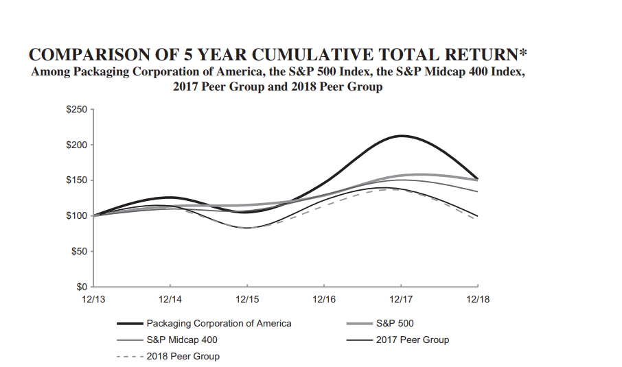 Why You Should Own Packaging Corporation Of America (NYSEPKG