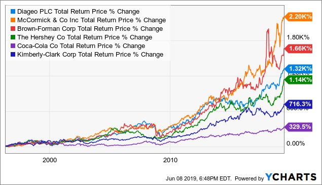 Hershey Stock Chart