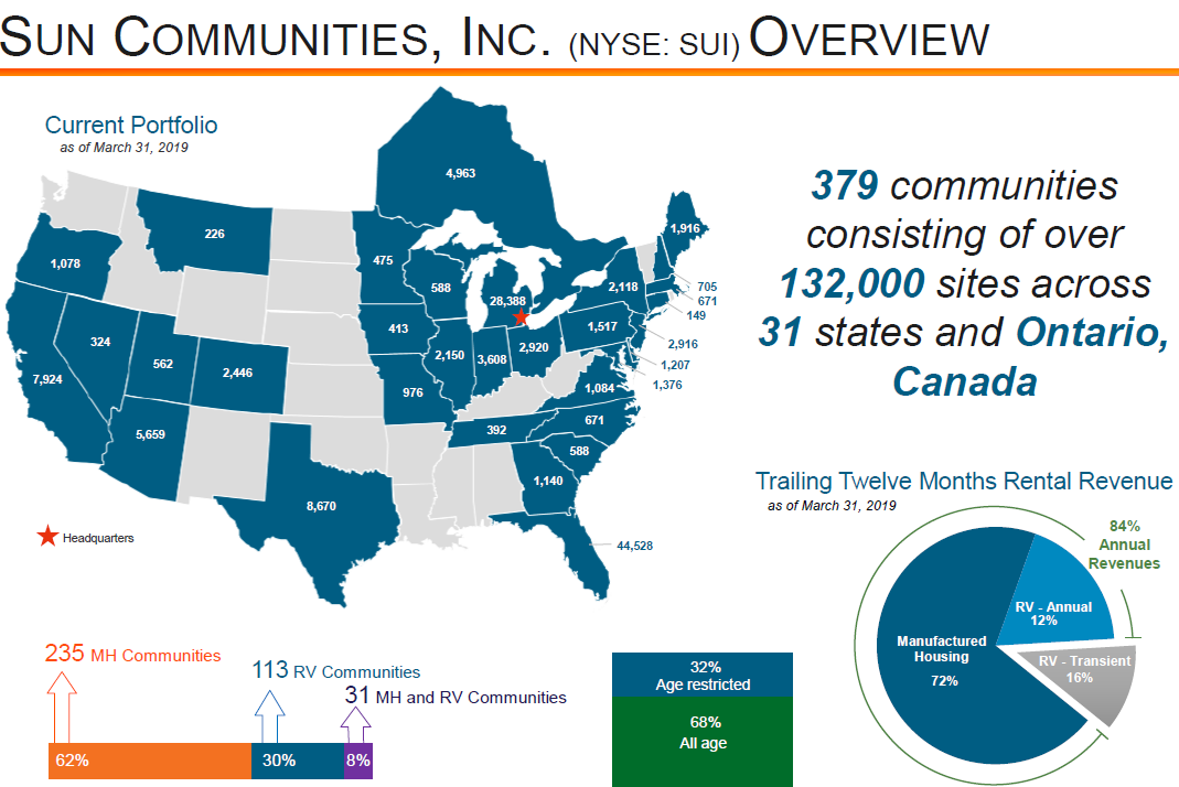 Sun Communities Positive Growth Should Continue, But Its Shares Are