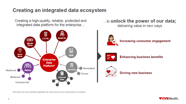 CVS is creating an integrated data ecosystem