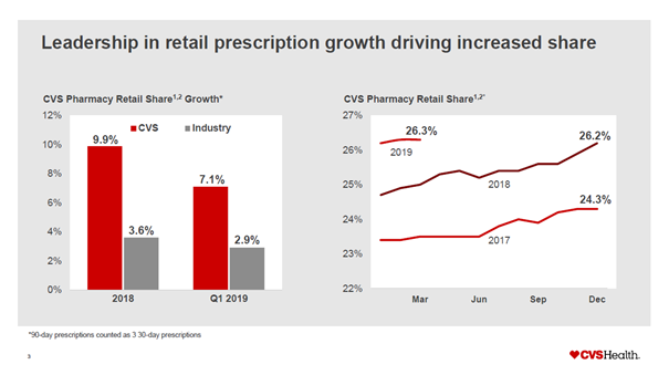CVS Health: Growing market share and outperforming the industry