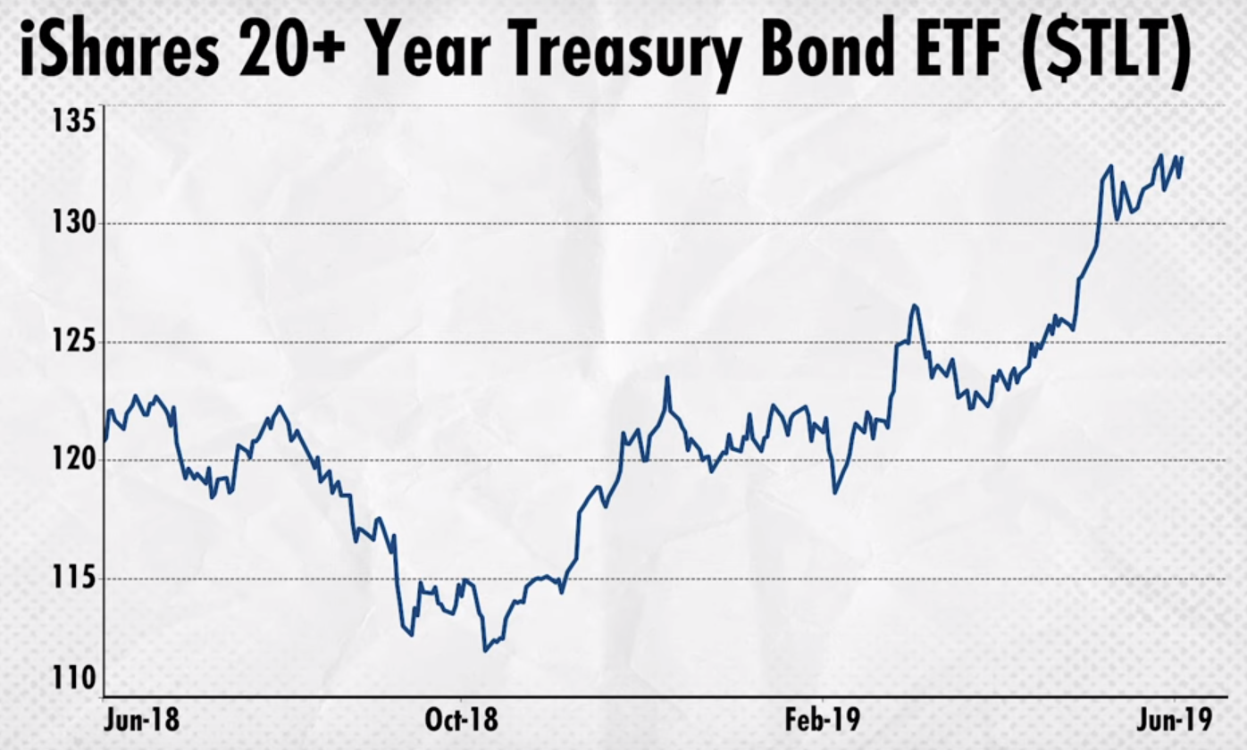 How To Play The Big Trend Change In Bond Yields (NASDAQ:TLT) | Seeking ...