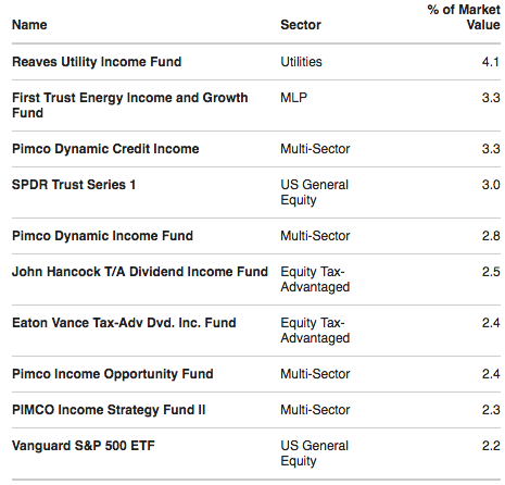 Fof A Stable Cef Fund Of Funds That Could Add Some Variety To Your Portfolio Nyse Fof Seeking Alpha