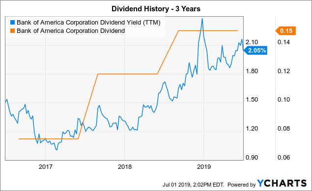 bank of america capital markets