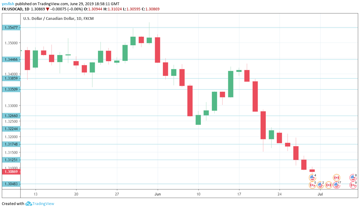 Usd Cad Forecast July 1 5 Canadian Dollar Rally Continues Yohay - 