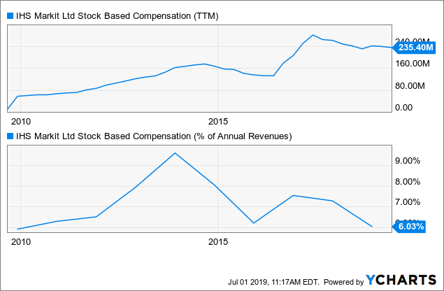 ihs-markit-uptrend-intact-nyse-spgi-seeking-alpha