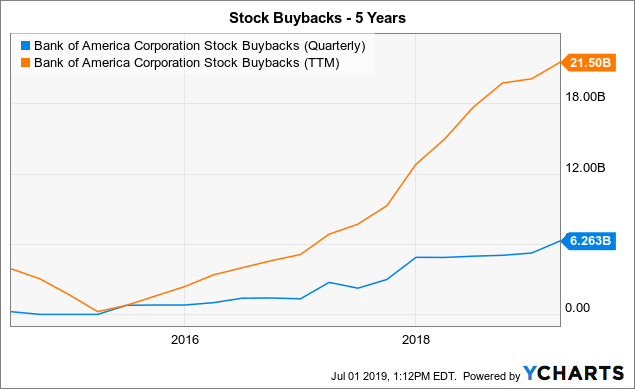 bank of america capital markets