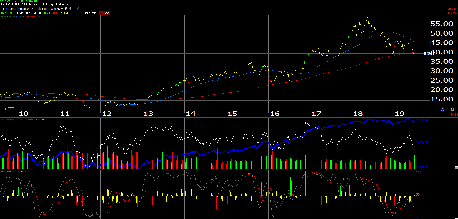 Schwab Earnings Preview: Still Growing, Just At A Slower Rate, But The ...