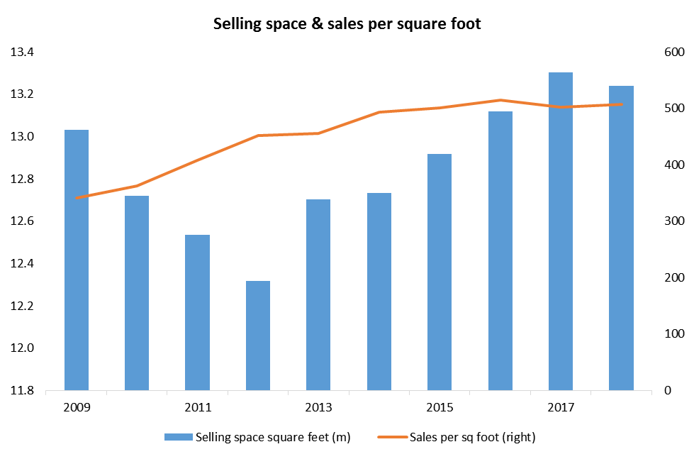 nike sales per square foot