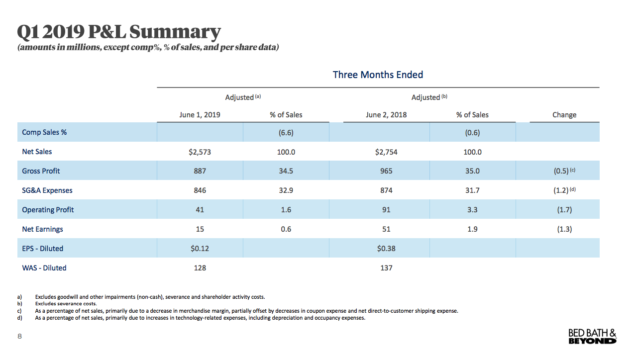 Bed Bath & Beyond Well, That Escalated Quickly (OTCMKTSBBBYQ