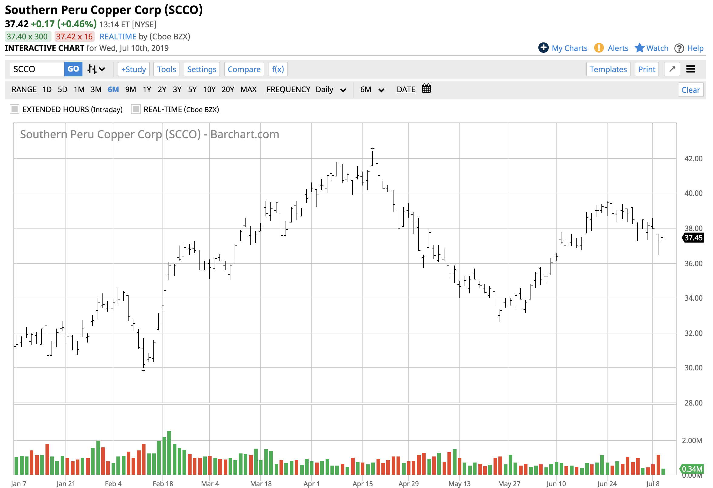 Daily Commodity Futures Copper Price Chart