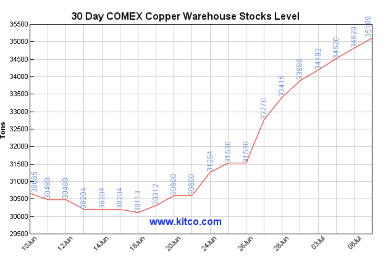 Copper And The Southern Copper Corporation It's All About Trade (NYSE