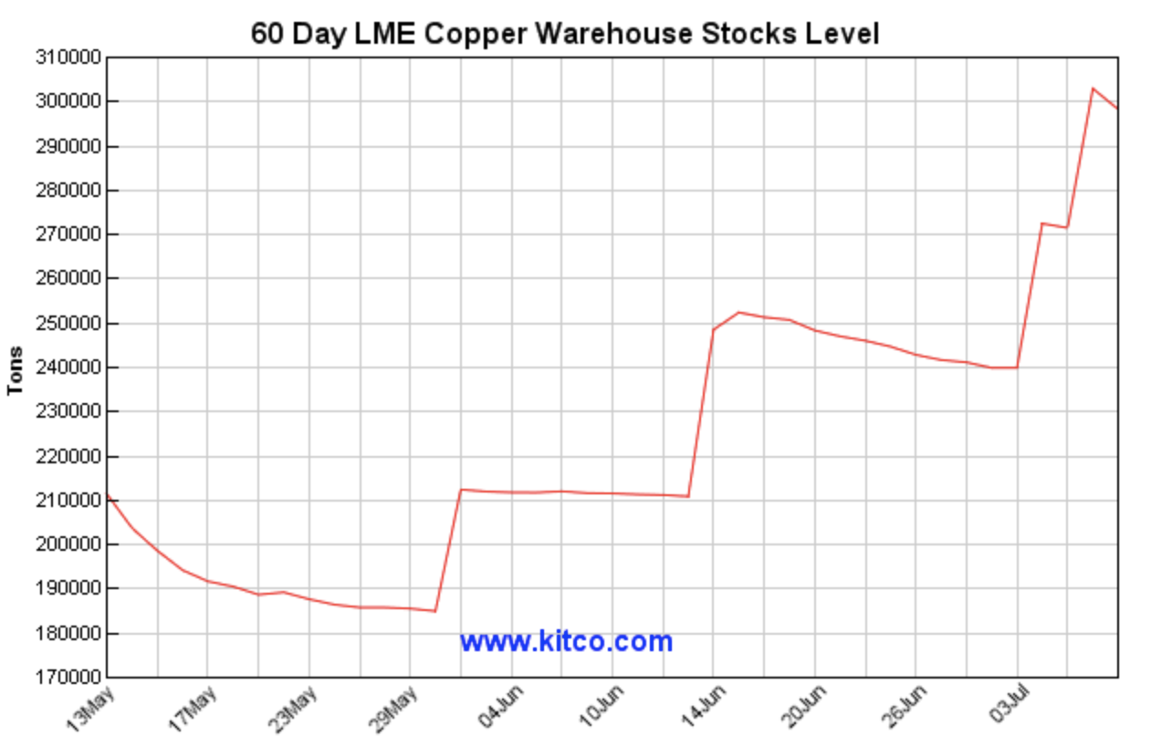 Comex Copper Chart