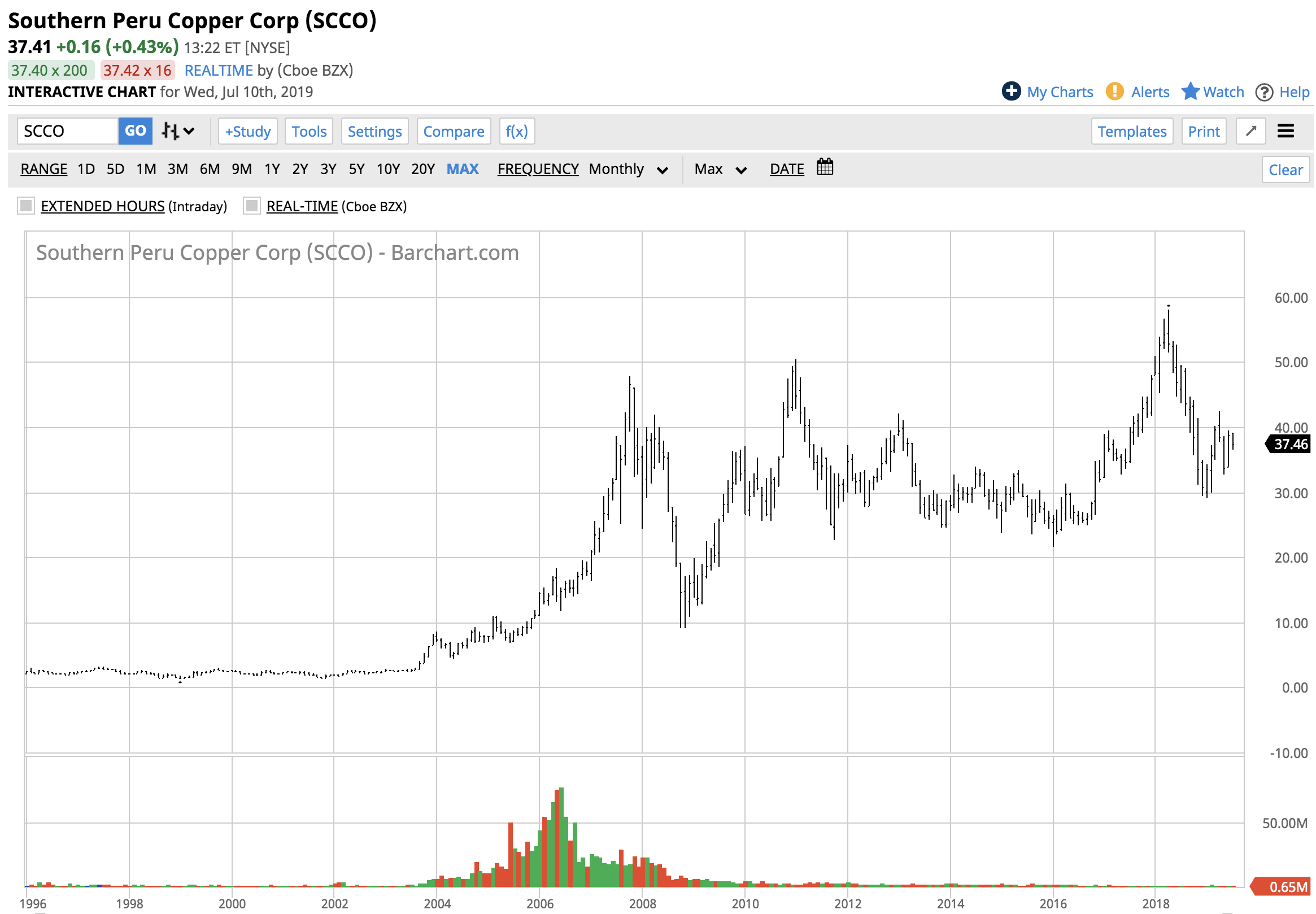 Copper And The Southern Copper Corporation It's All About Trade (NYSE