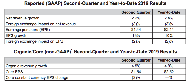 PepsiCo Inc Is A Hold Following Its Solid Quarter PepsiCo Inc NASDAQ PEP Seeking Alpha