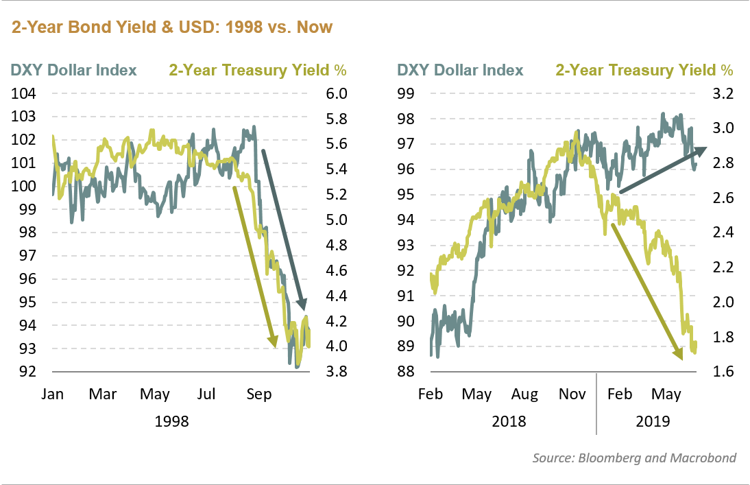 Dollar Index Chart