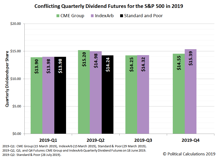 Q2 2019 Dividend Futures Vs. S&P 500 Dividends Seeking Alpha