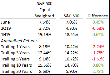 7 Ways To Beat The Market: Update On Equal-Weighting (NYSEARCA:RSP ...