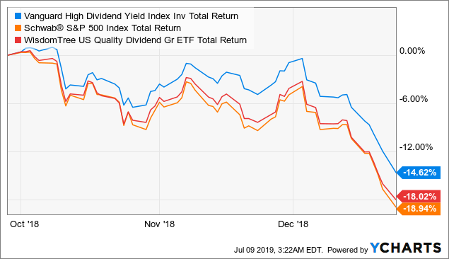 What Is Vhdyx Index? | Vanguard High Dividend Yield Index Fund (VHYAX ...