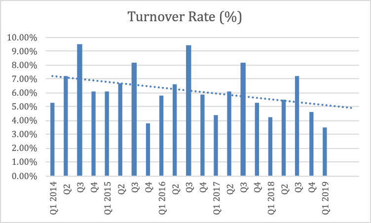  Average Apartment Turnover Rate 2018 for Large Space