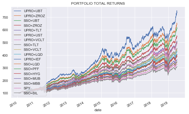 Sso Etf Chart