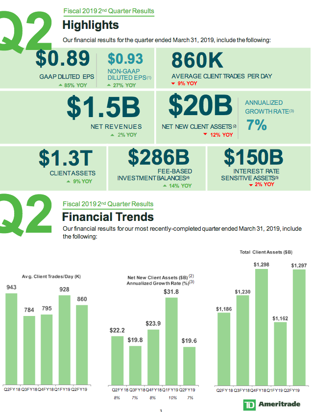 Td Ameritrade Interest Rate On Cash