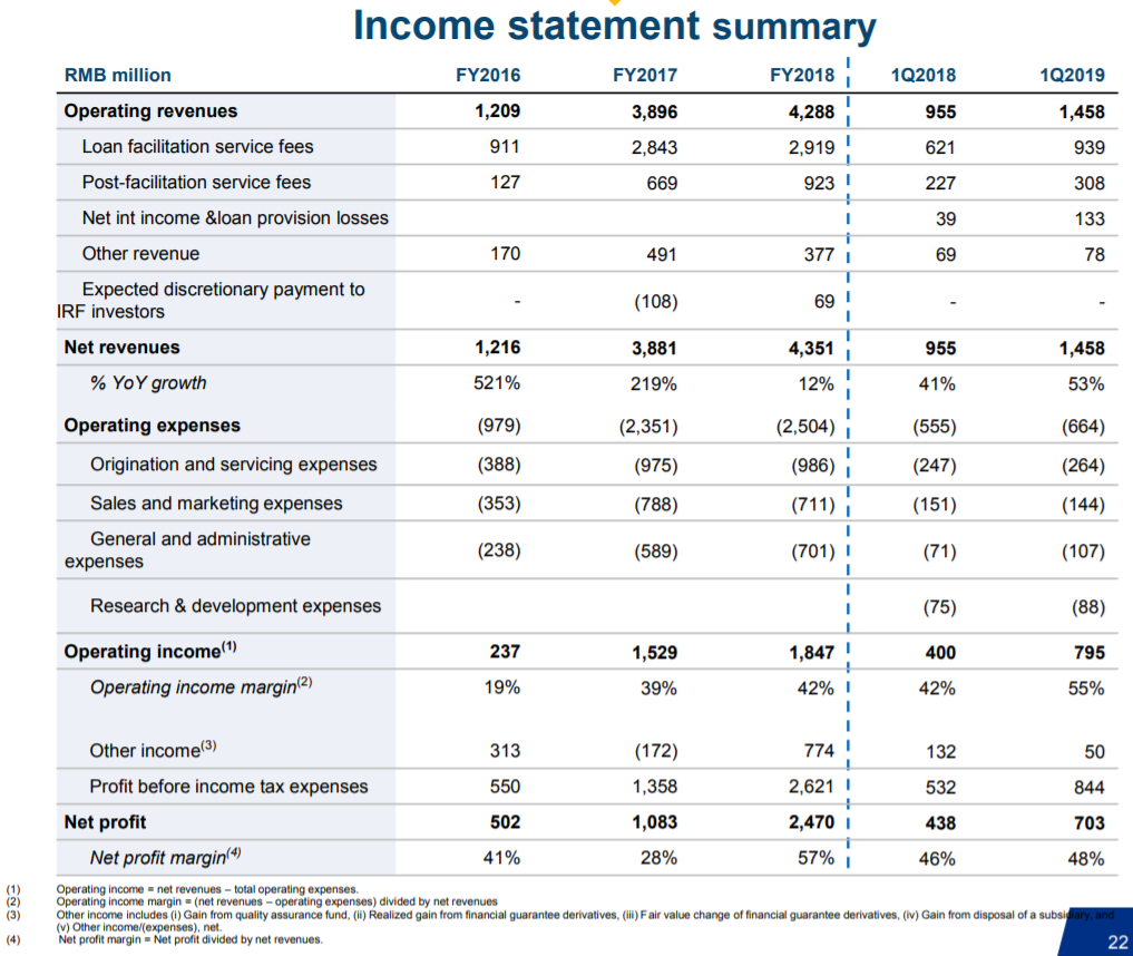 PPDAI: Cheap For A Reason (NYSE:FINV) | Seeking Alpha