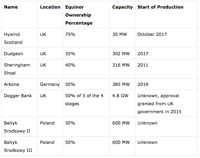 Equinor And Offshore Wind Power Stats