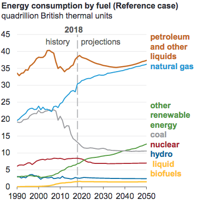 energy consumption by fuel